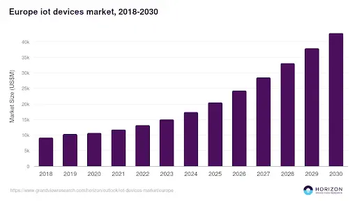 Europe IOT Devices Market